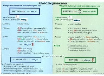 Tablica ''Glagol'y dvizhenija v russkom jaz'yke''