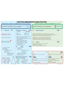 Tablica ''Glagol'y dvizhenija i vid glagola v russkom jaz'yke''