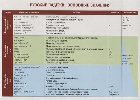 Uchebnaja grammaticheskaja tablica (russkie padezhi: osnovnye znachenija)