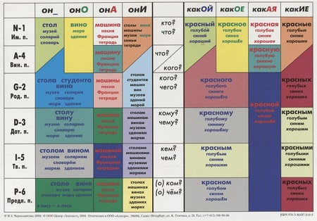 Uchebnaja grammaticheskaja tablica (padezhi)